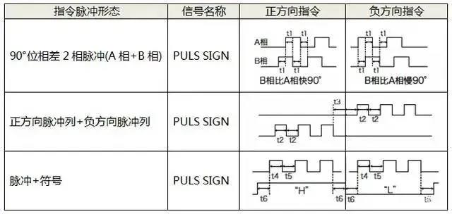 伺服電機如何選擇脈沖、模擬量、通訊三種控制方式？